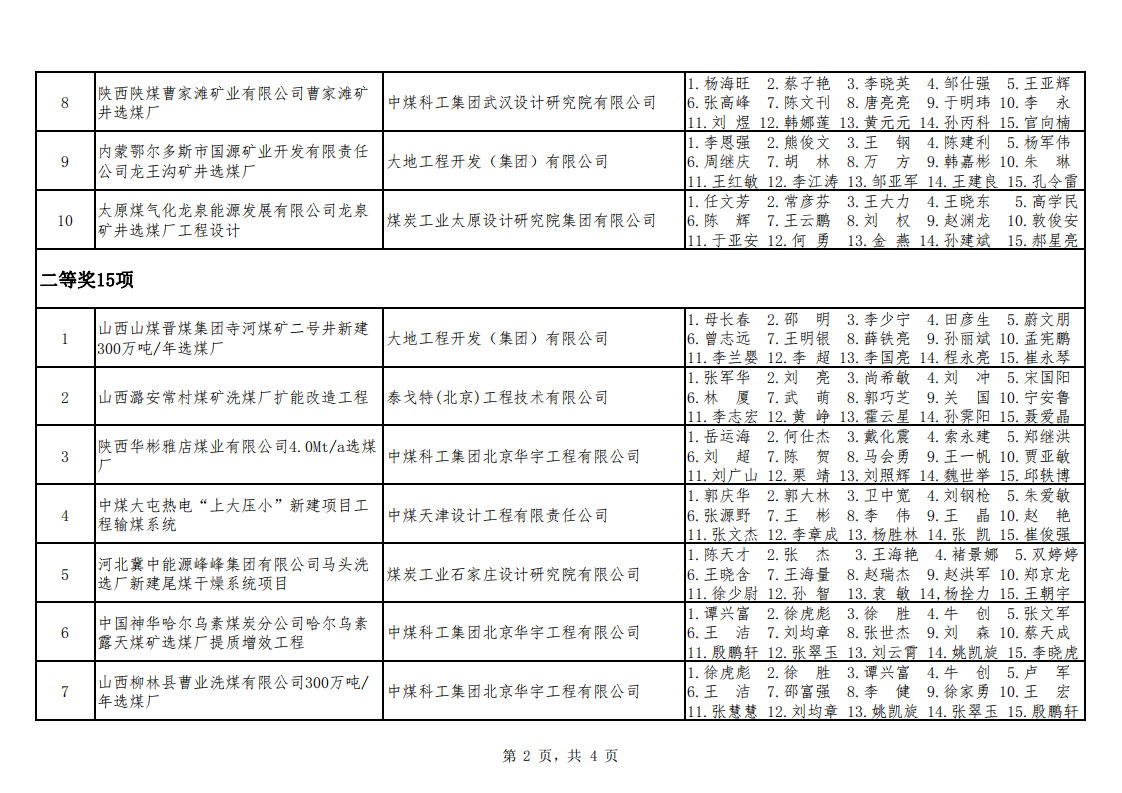 关于公布2021年度勘察设计奖��煤��机电机制和勘察专业评选结果的通知（中煤建协字[2022] 90 号）_03.png