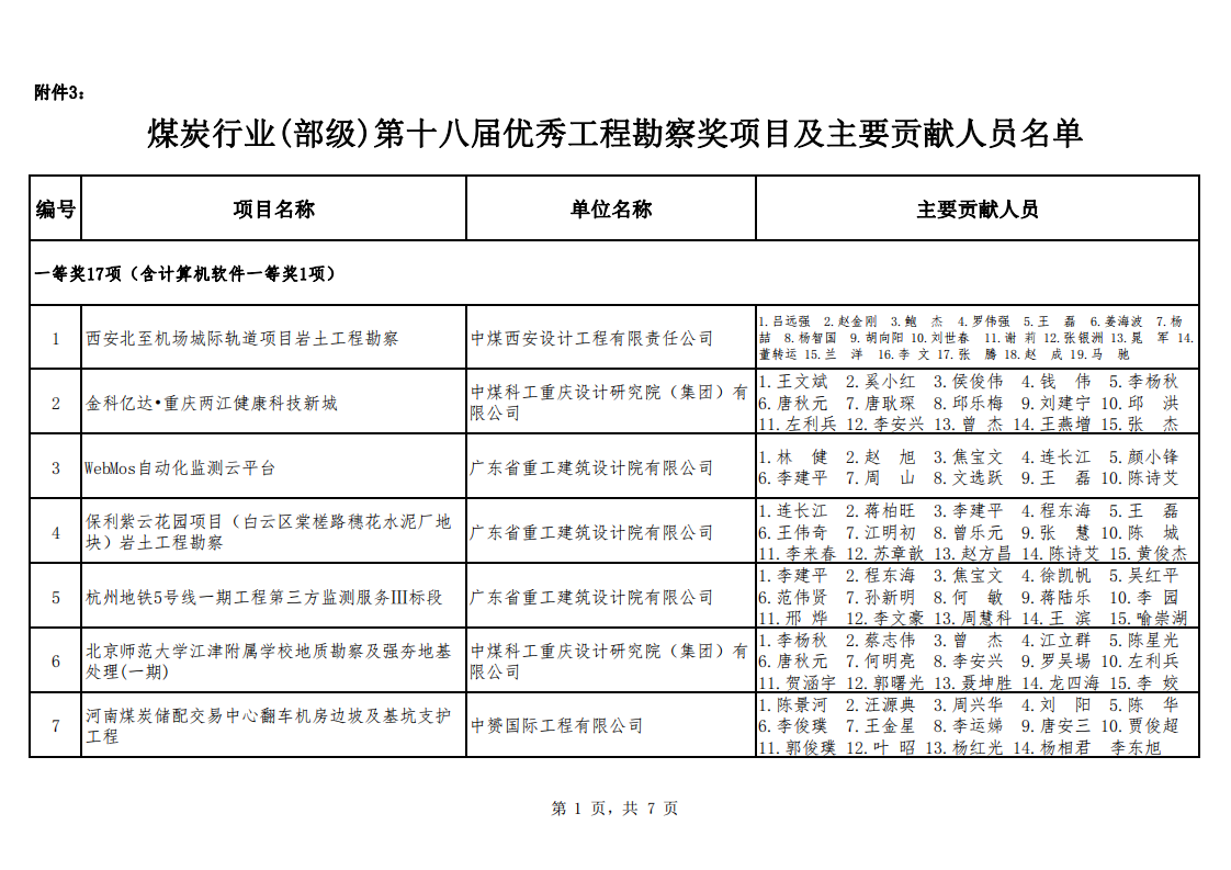 关于公布2021年度勘察设计奖��煤��机电机制和勘察专业评选结果的通知（中煤建协字[2022] 90 号）_10.png