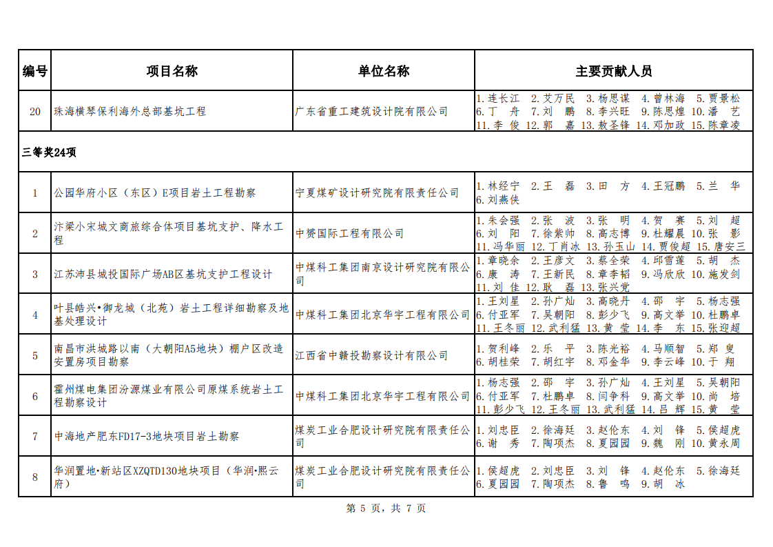 关于公布2021年度勘察设计奖��煤��机电机制和勘察专业评选结果的通知（中煤建协字[2022] 90 号）_14.png