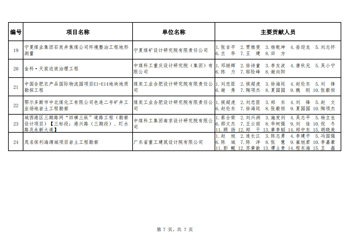 关于公布2021年度勘察设计奖��煤��机电机制和勘察专业评选结果的通知（中煤建协字[2022] 90 号）_16.png