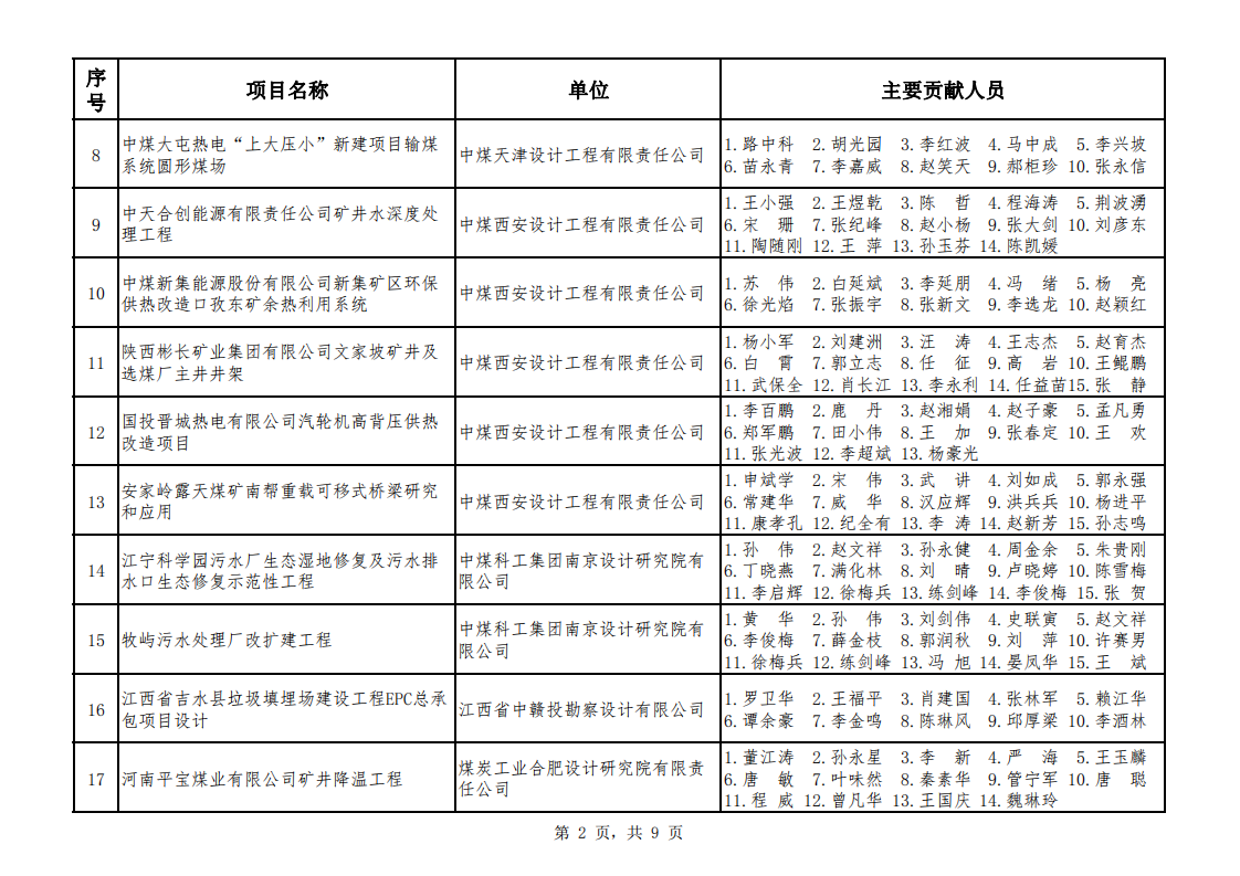 关于公布2021年度煤炭行业优��工程设计奖综合专业评选结果的通知（中煤建协字[2022] 100��_03.png