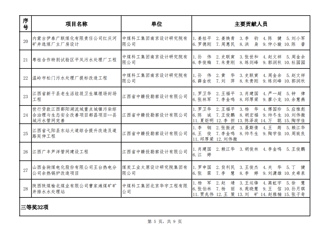 关于公布2021年度煤炭行业优��工程设计奖综合专业评选结果的通知（中煤建协字[2022] 100��_06.png