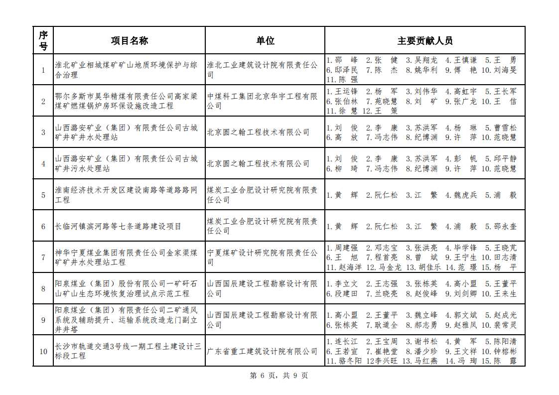 关于公布2021年度煤炭行业优��工程设计奖综合专业评选结果的通知（中煤建协字[2022] 100��_07.png