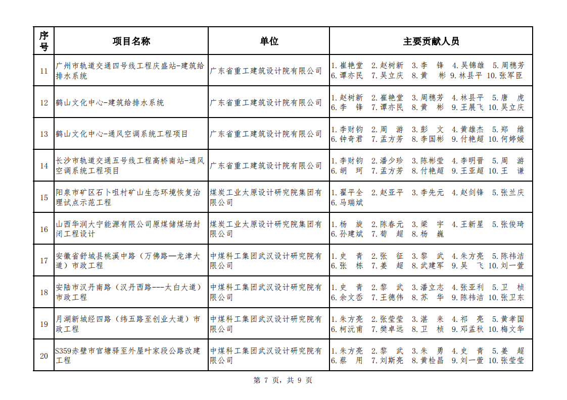 关于公布2021年度煤炭行业优��工程设计奖综合专业评选结果的通知（中煤建协字[2022] 100��_08.png