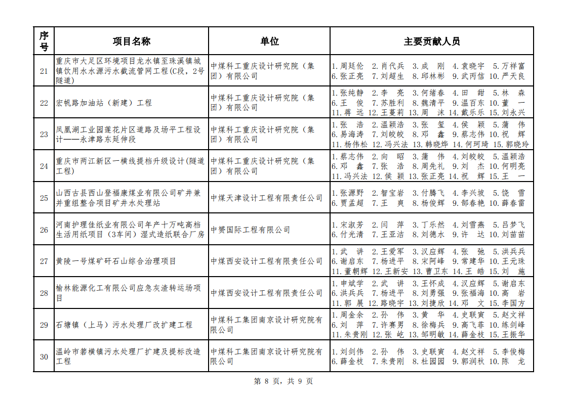 关于公布2021年度煤炭行业优��工程设计奖综合专业评选结果的通知（中煤建协字[2022] 100��_09.png
